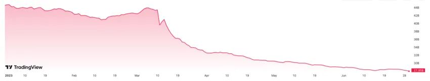 USDC issuer Circle hires new risk director from Goldman Sachs after a dramatic decline in its market cap.