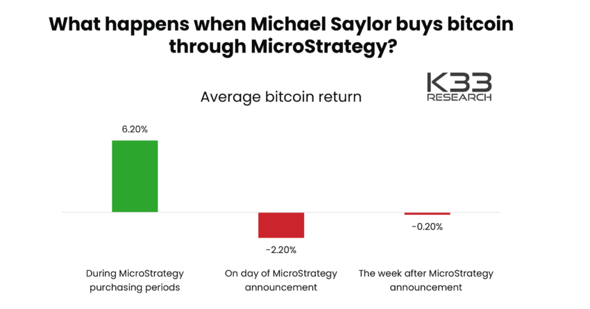 Azione del prezzo di BTC relativa agli acquisti di MicroStrategy