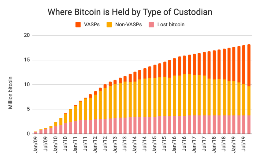 Where BTC Is Held