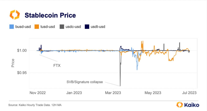 Giá Stablecoin cố định vì gán với đô la Mỹ. Nguồn: kaiko