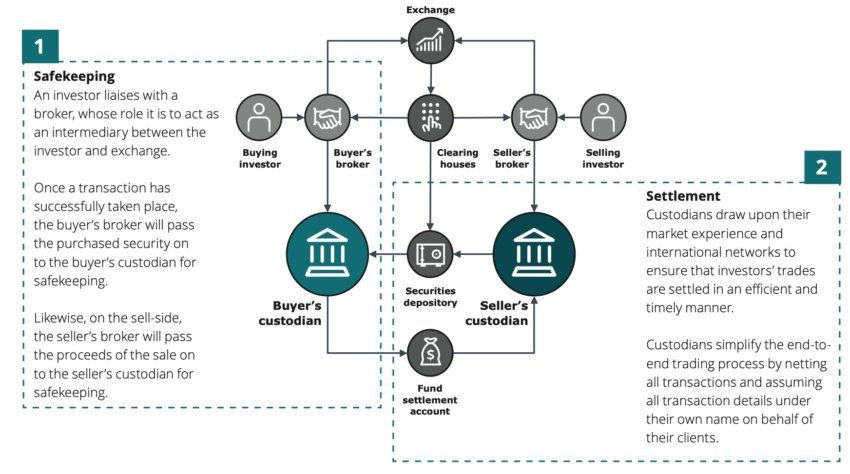 I depositari come Metaco stanno diventando sempre più necessari per le banche che cercano di offrire asset tokenizzati.