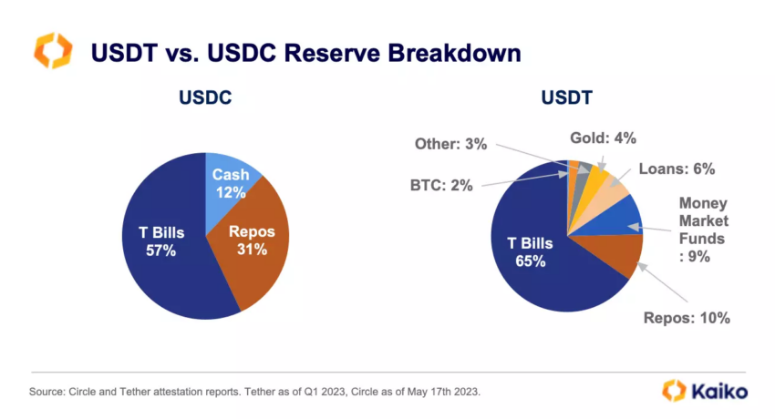 USDT and USDC Reserves. 