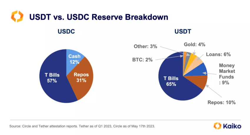 Dự trữ USDT và USDC. Nguồn: kaiko