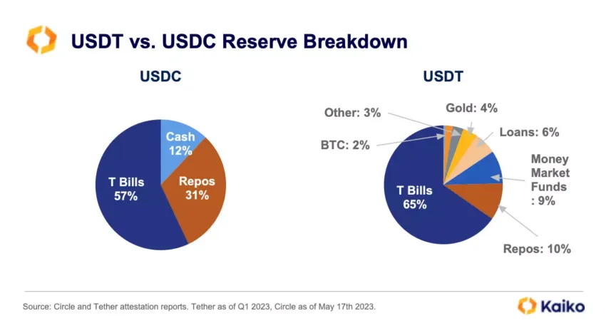 USDT and USDC Reserves. 