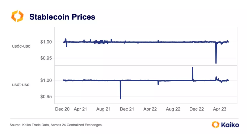 Giá USDT và USDC peg với USD. Nguồn: kaiko