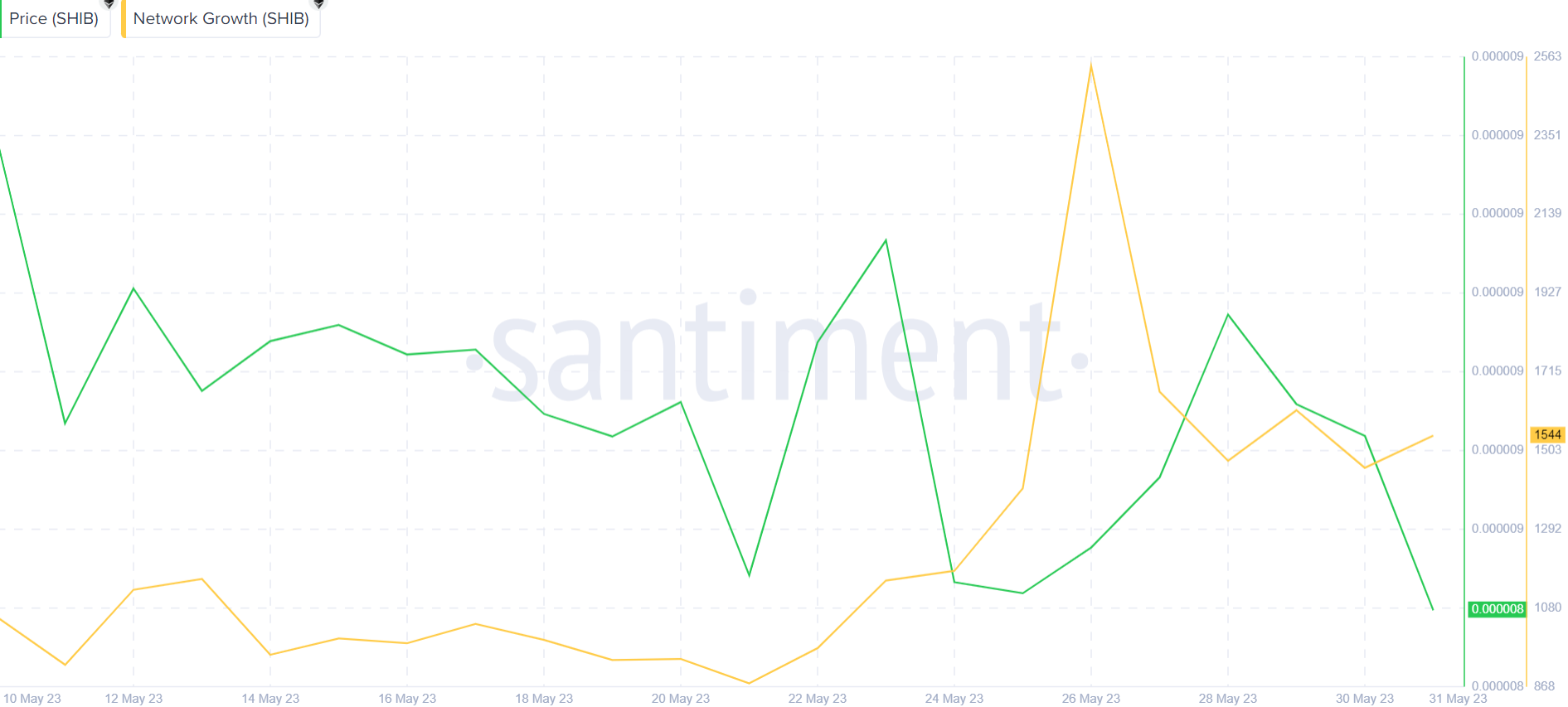 Shiba Inu (SHIB) Bullish Price Prediction - June 2023 - Network Growth.