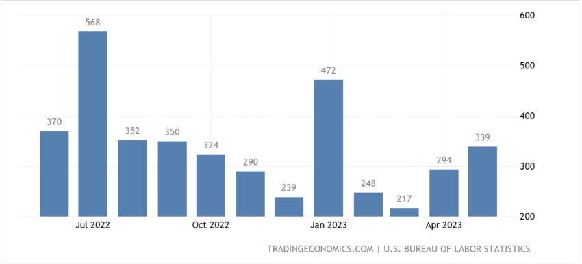 US nonfarm payrolls