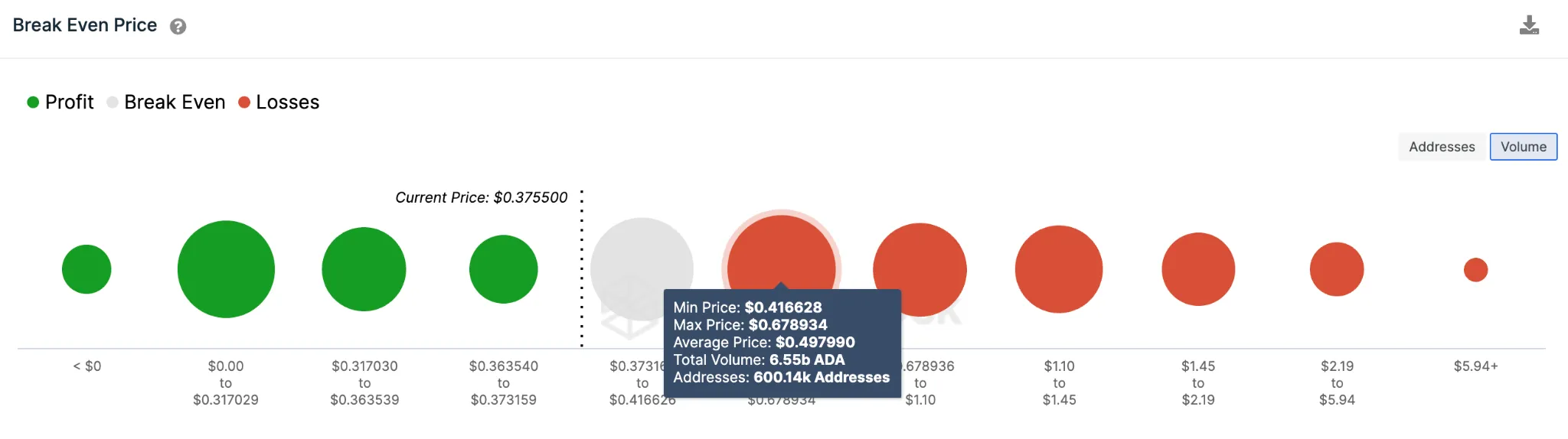 Cardano (ADA) Price Prediction - May 2023 - Break-Even price data