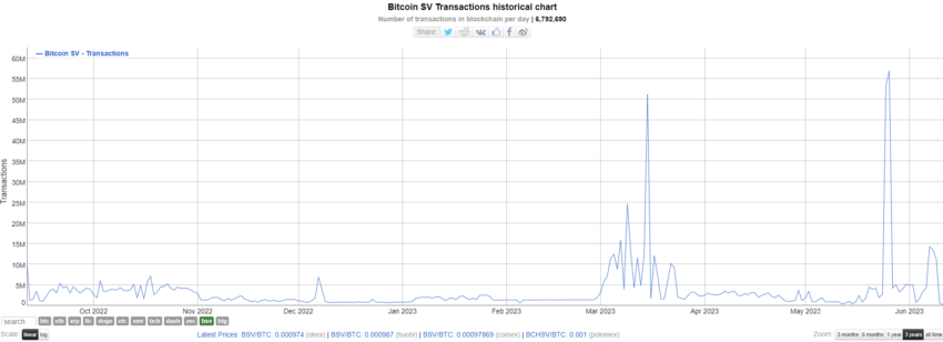 Giao dịch hàng ngày của BSV trên Blockchain. Nguồn: Bitinfocharts