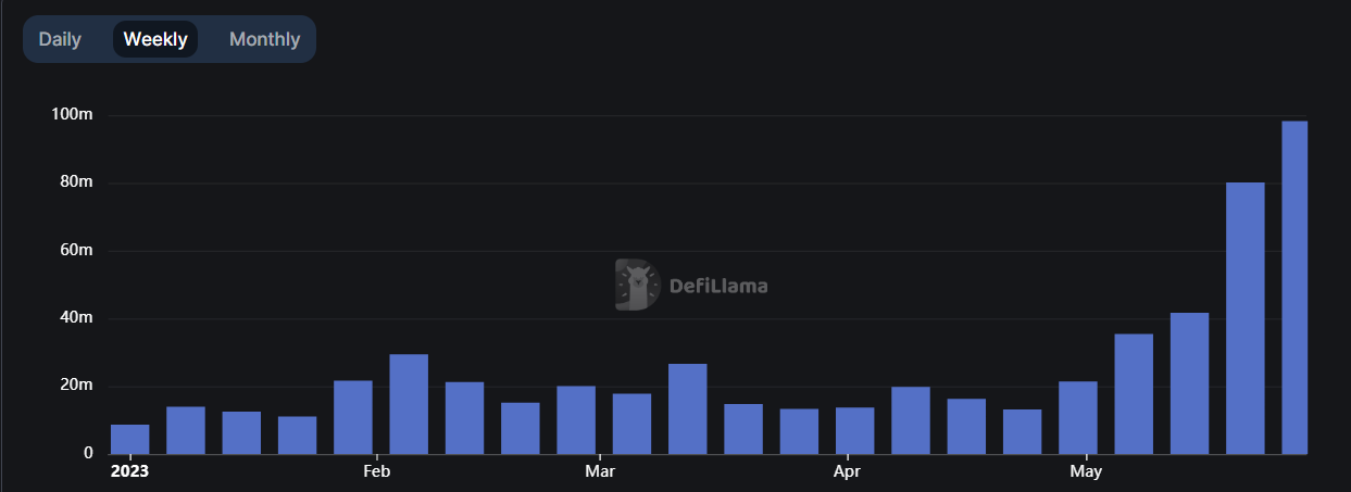 Cardano DEX ボリューム