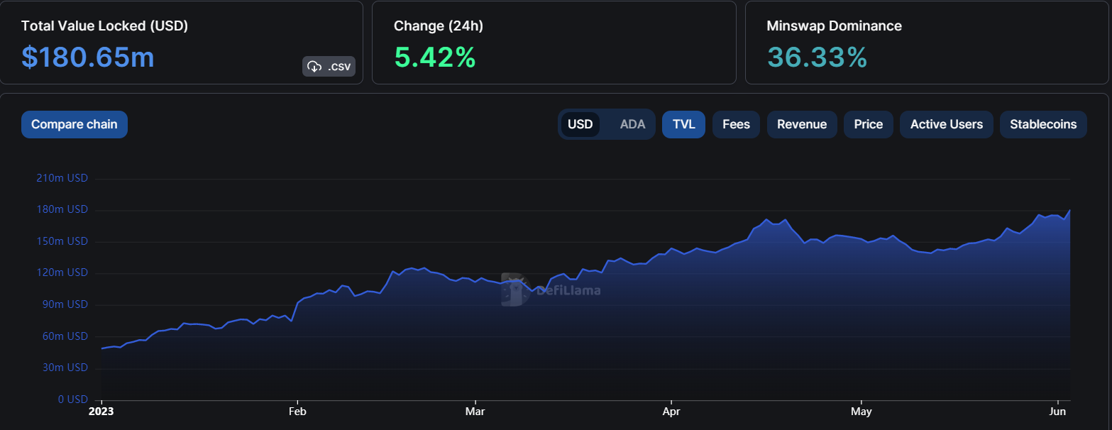 TVL de Cardano DeFi