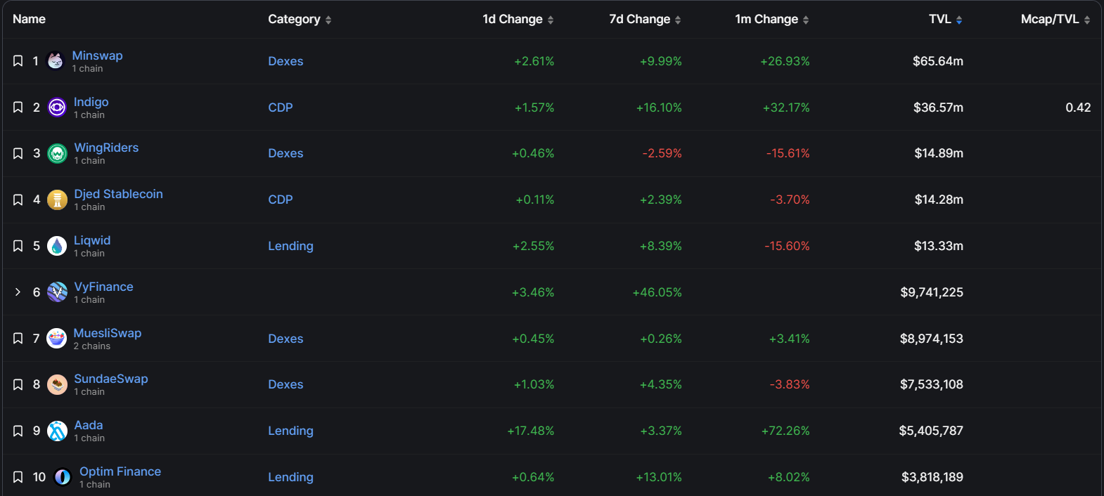 Cardano Top 10 Protocolli