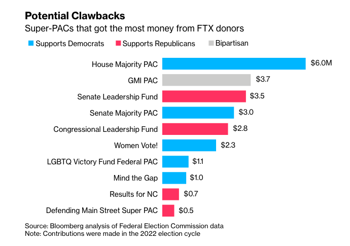 Potential FTX Super-PAC Donations to Be Clawed Back. Source: Bloomberg
