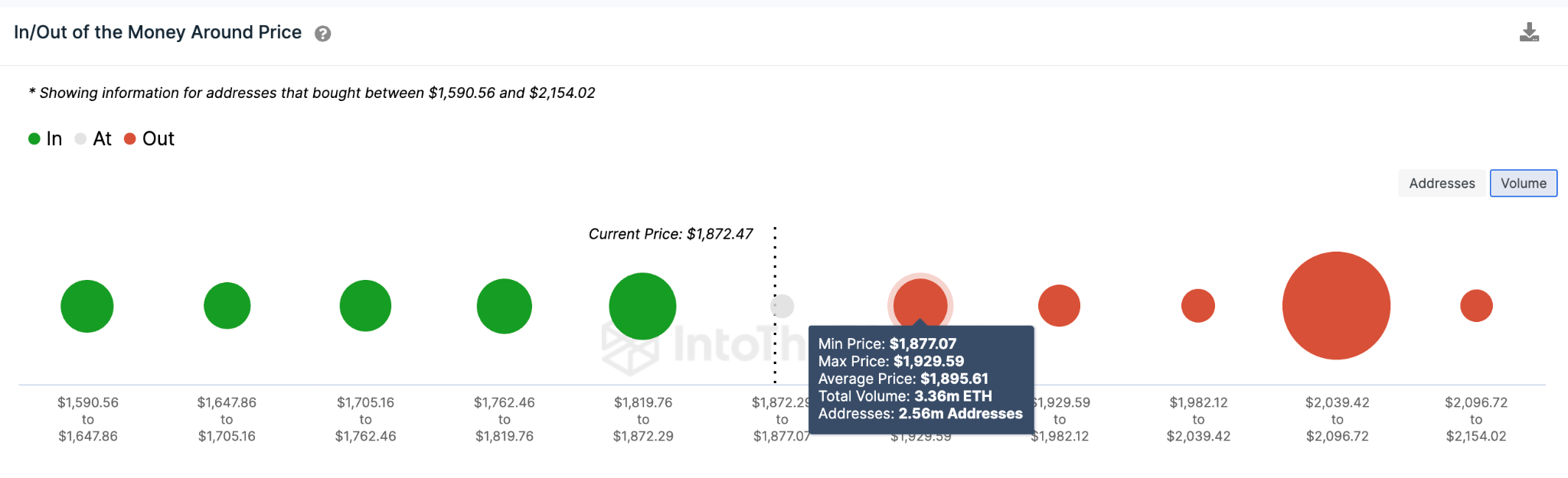 Ethereum (ETH) Price Bullish - GIOM data. June 2023