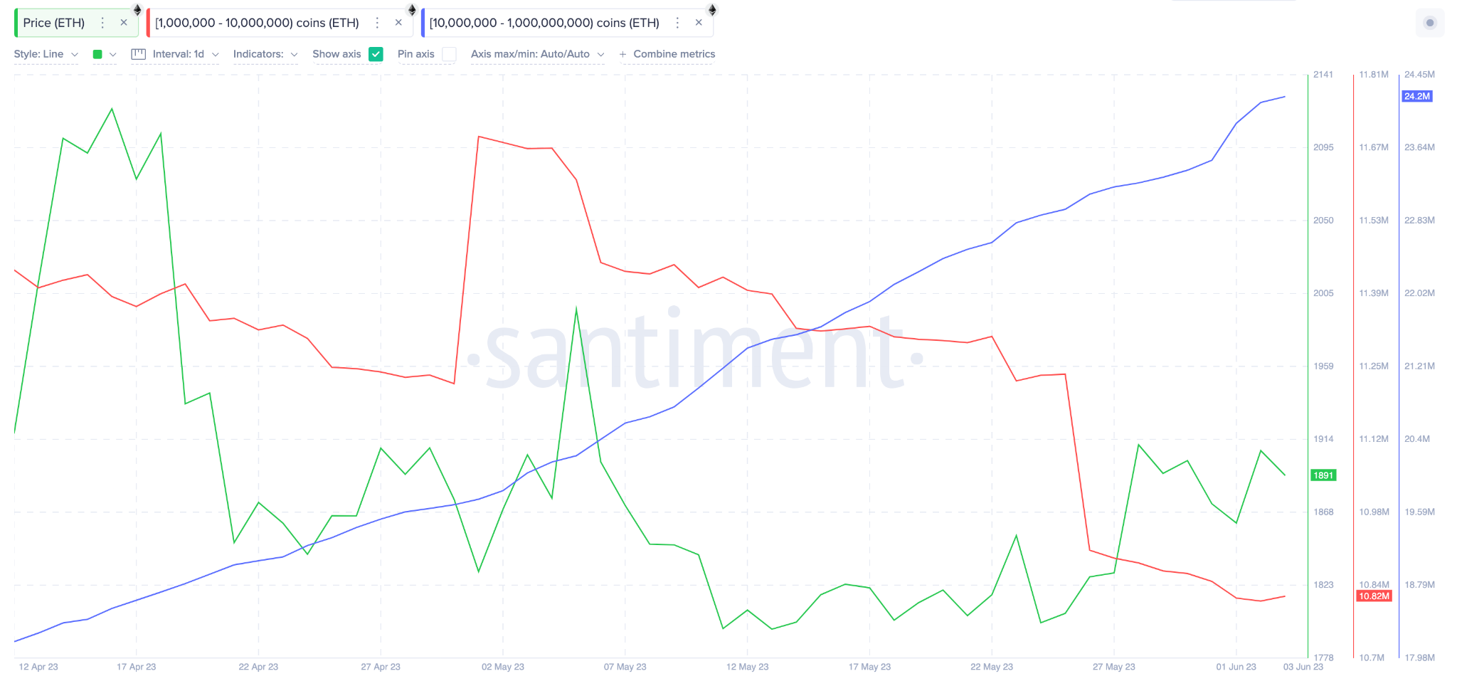 Ethereum (ETH) Price Bullish - June 2023 - Supply on Exchanges