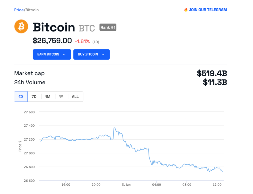 Bitcoin price at $26,759