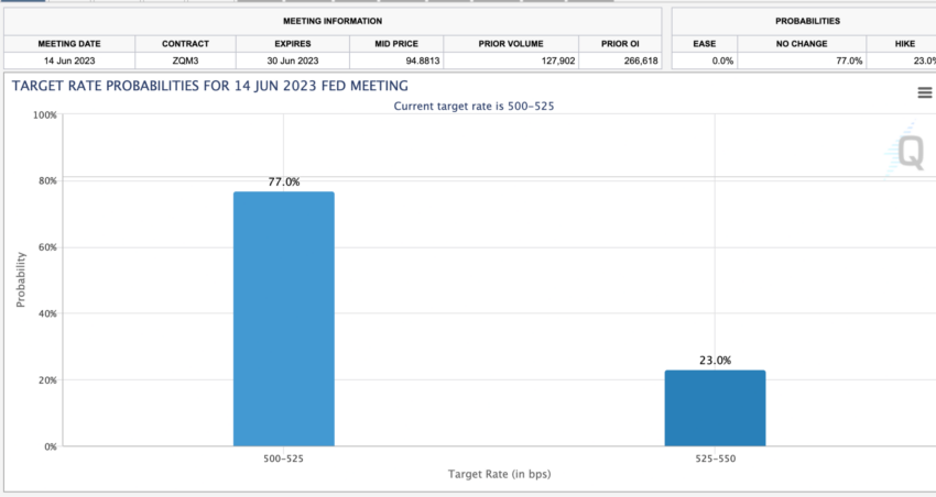 77% probability for a pause in interest rate hike.