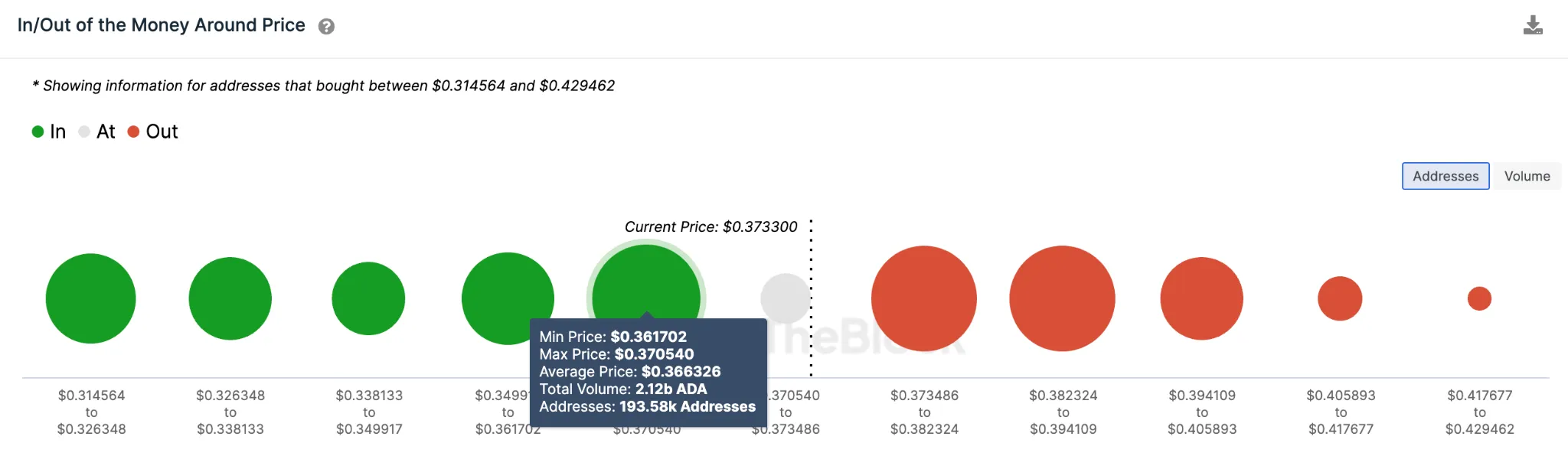 Cardano (ADA) Price Bearish - June 2023. IOMAP Data