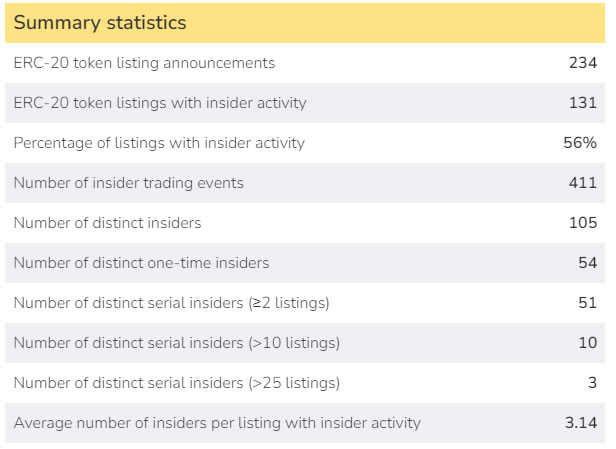 Statistiche riassuntive sull'insider trading. Fonte: Solidus Labs