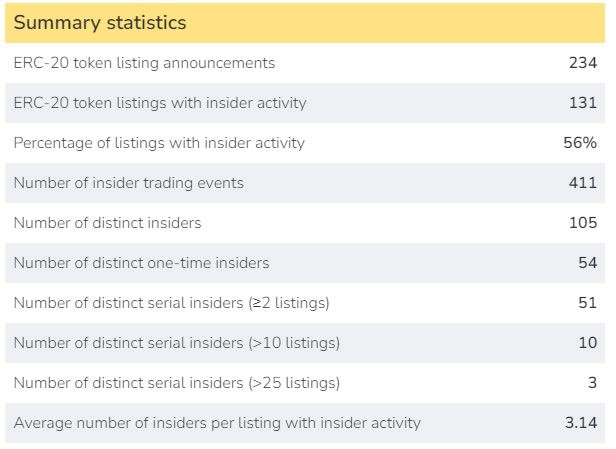 Insider trading summary statistics. Source: SolidusLabs