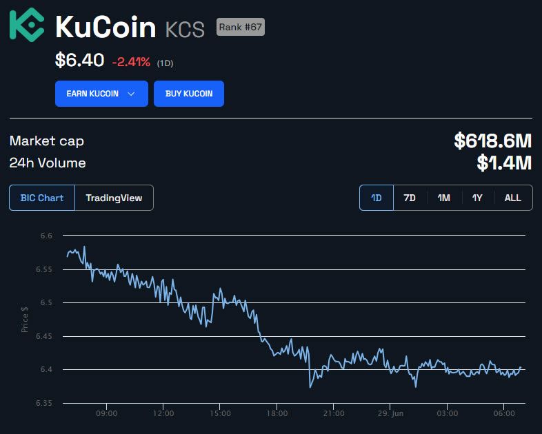 KuCoin Token KCS Price Chart. Source: BeInCrypto