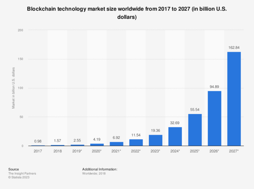 Blockchain Technology Market Size Worldwide