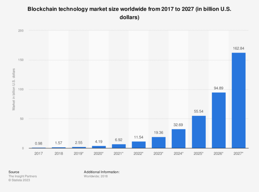 Dimensione del mercato della tecnologia blockchain