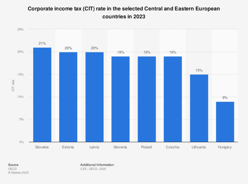 La Slovacchia ha rappresentato la più alta tassazione delle società nell'Europa centrale e orientale nel 2022.