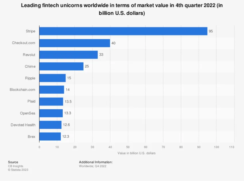 Leading Fintech Unicorns Worldwide