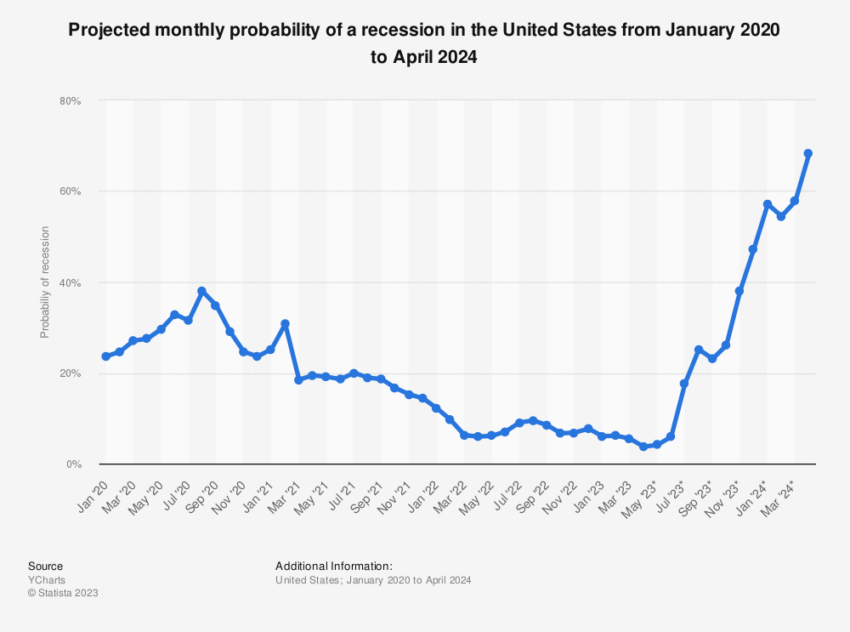 Probability of a US recession