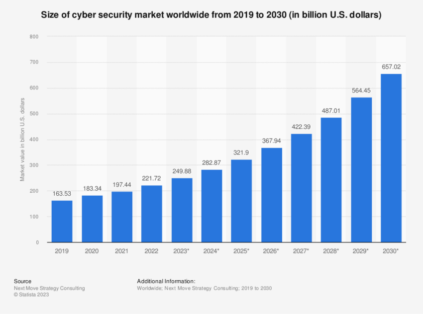 Mercato della sicurezza informatica in tutto il mondo