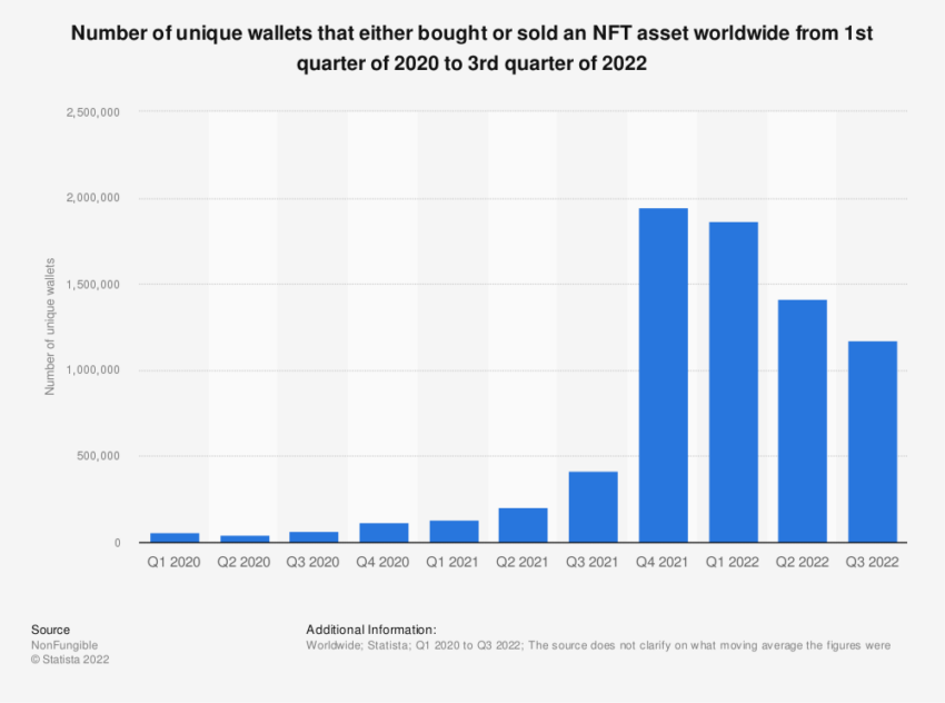 Einzigartige NFT-Nutzer:innen weiltweit Chart