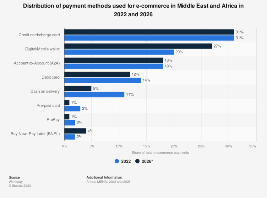 Statistik Zahlungsmethoden E-Commerce