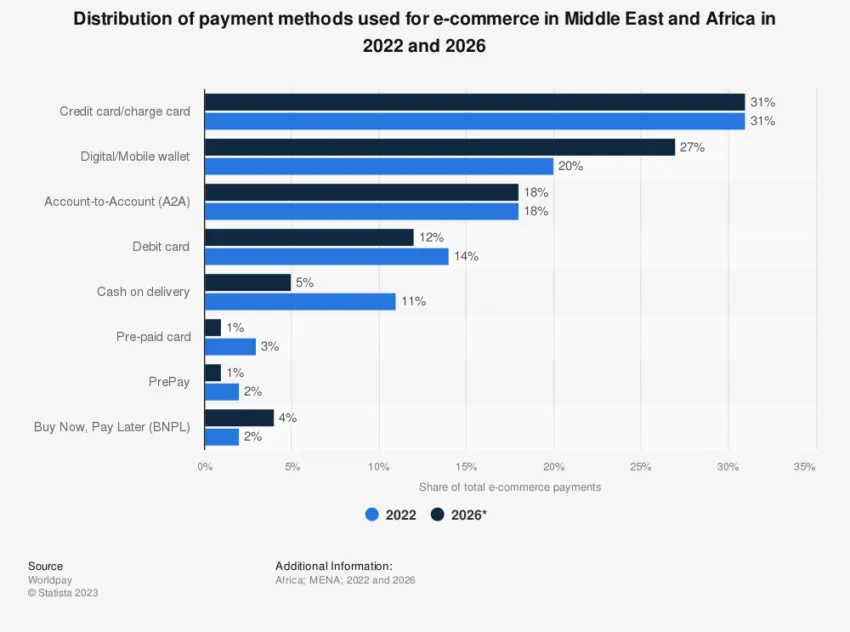 Payment Methods Used for E-Commerce