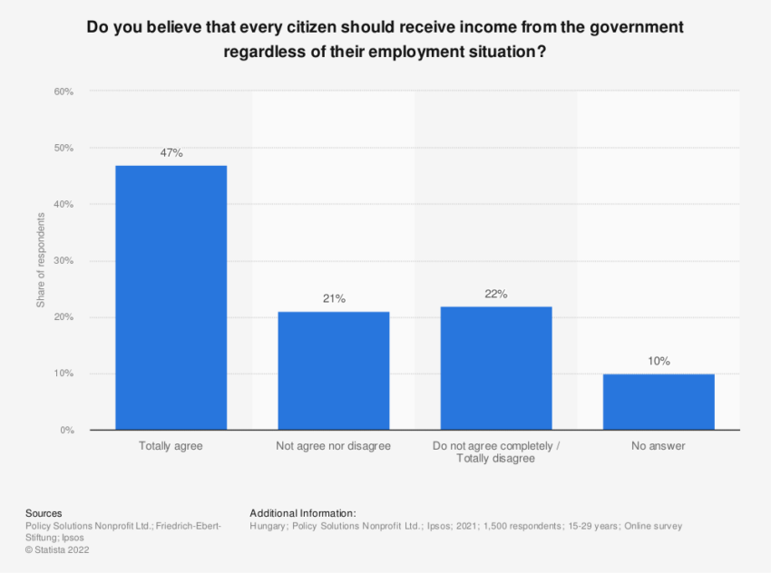 Most People Believe in the Promise of Universal Basic Income