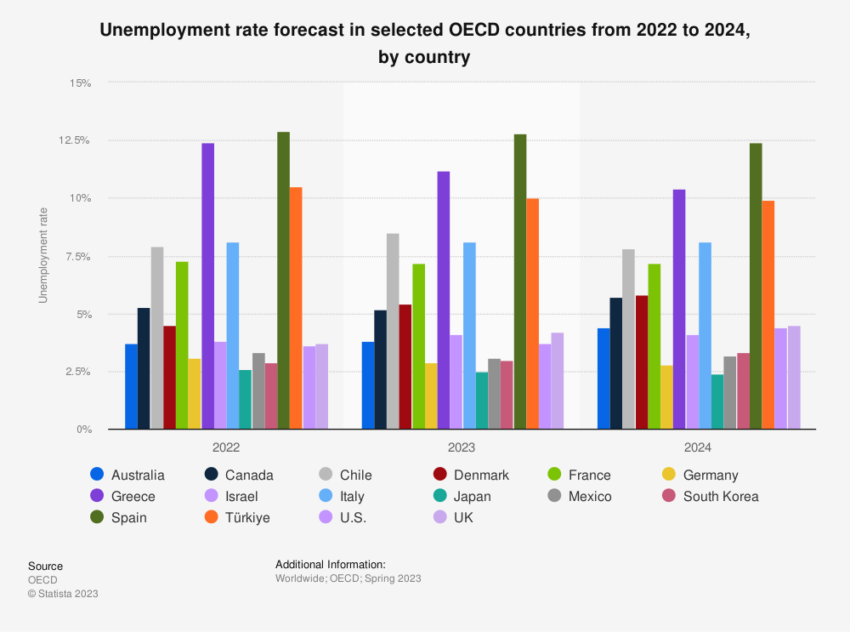 Unemployment Rate Forecast