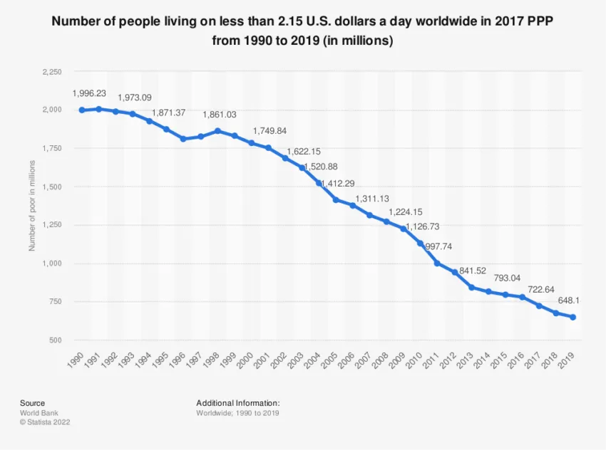 Number of People Living on less than $2.15