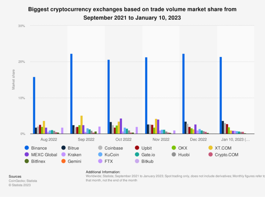 Biggest Crypto Exchanges Worldwide