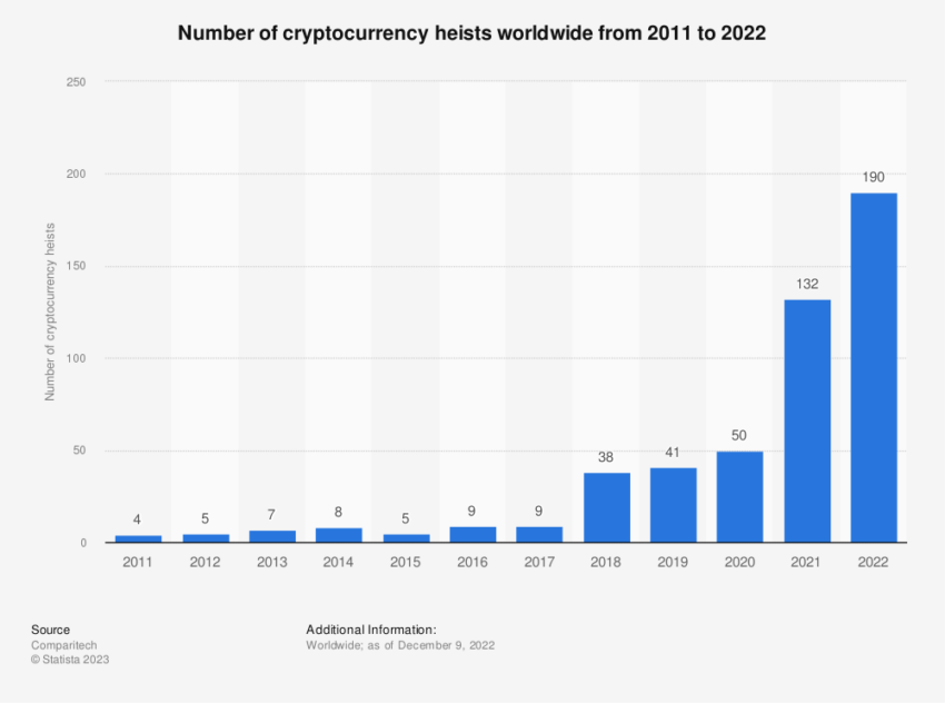 Numero di criptovalute in tutto il mondo