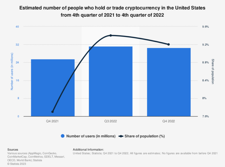 Number of US Crypto Holders