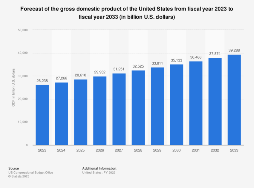 Forecast of US Gross Domestic Product