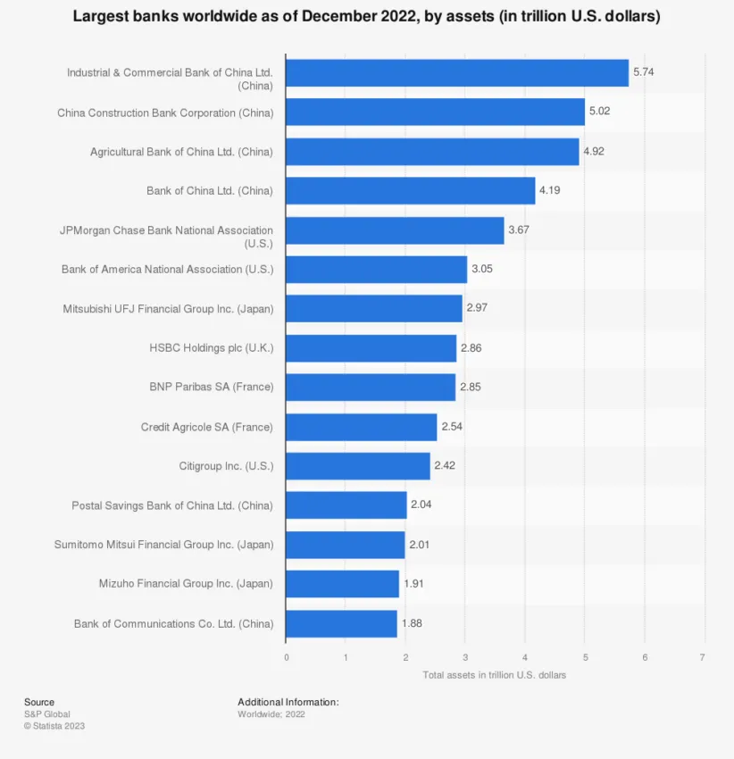 Largest Banks Worldwide