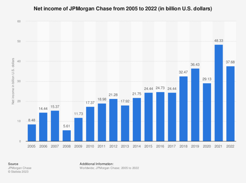 Reddito netto di JPMorgan Chase