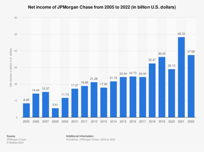 JPMorgan Chase Net Income
