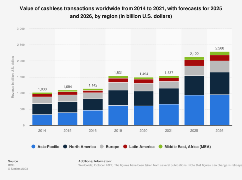 Value of Cashless Transactions Worldwide