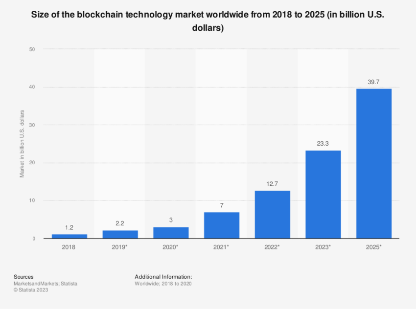 Size of Blockchain Market Worldwide