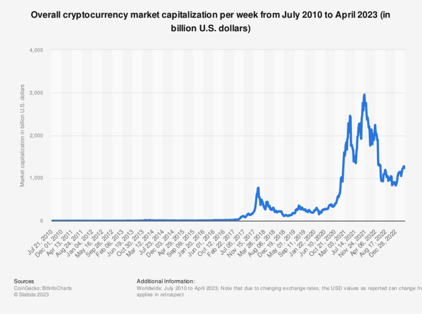 Capitalizzazione di mercato delle criptovalute