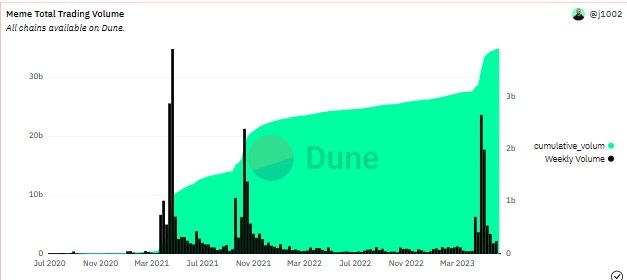 
Meme coin total trading volume: Dune Analytics