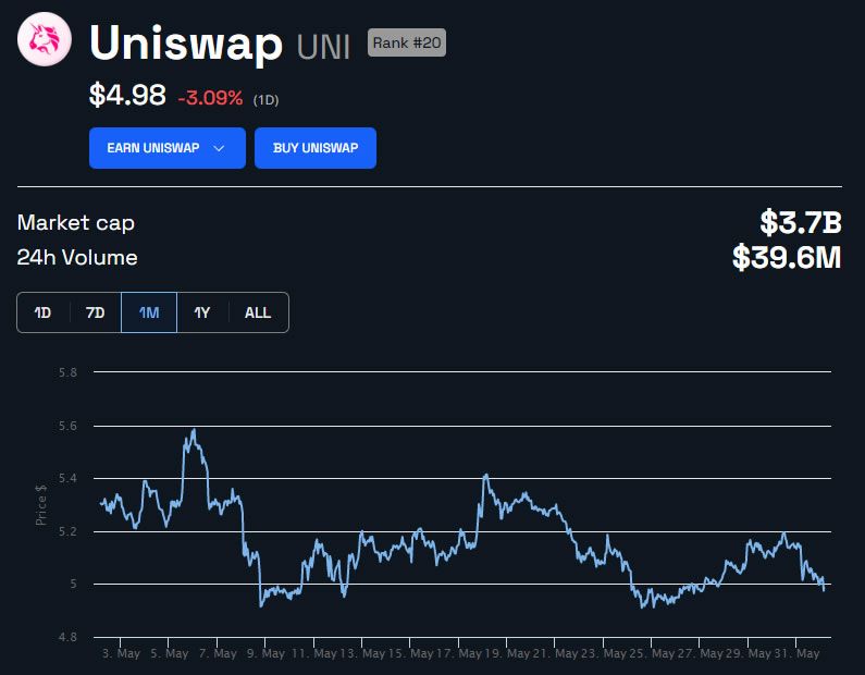 UNI/USD Price 1 Month. Source: BeInCrypto