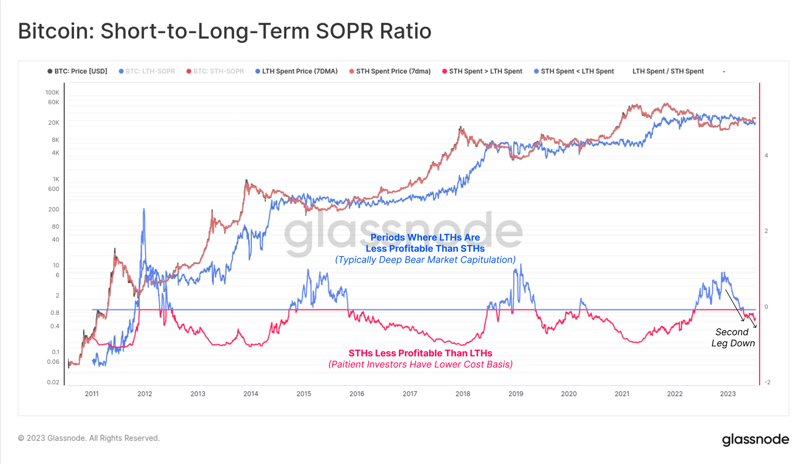 BTC short-to-long-term SOPR. Source: Glassnode